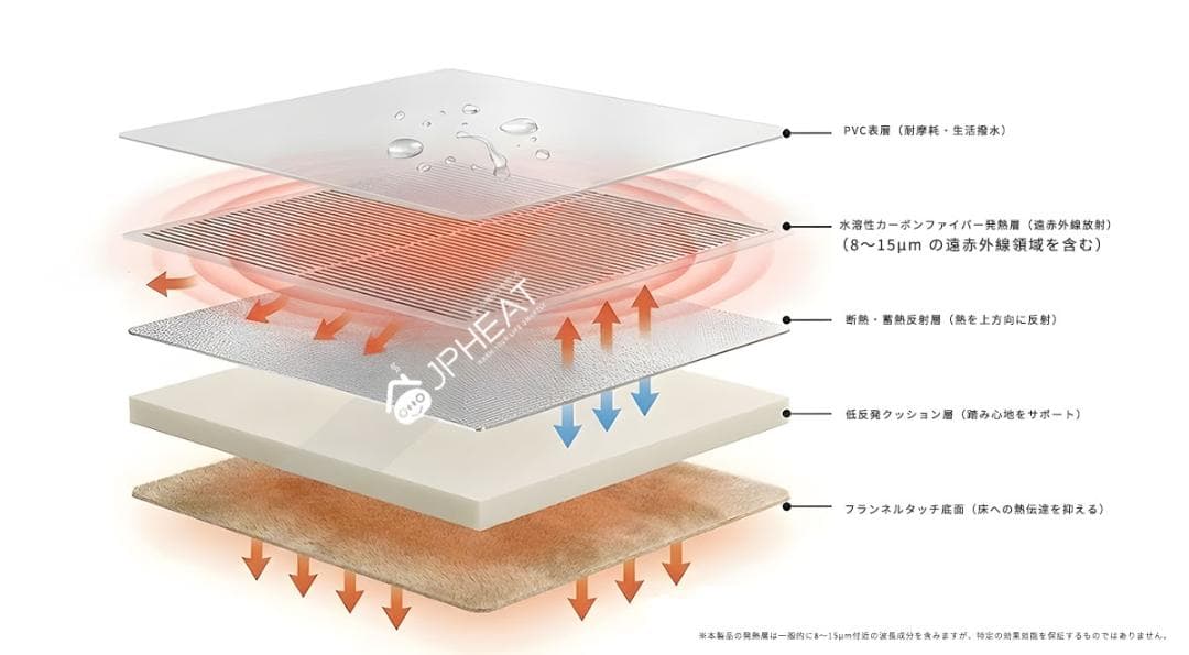 JPHEAT遠赤外線ヒーター 60×50 足元用ペット暖房OK デスク下 省エネ