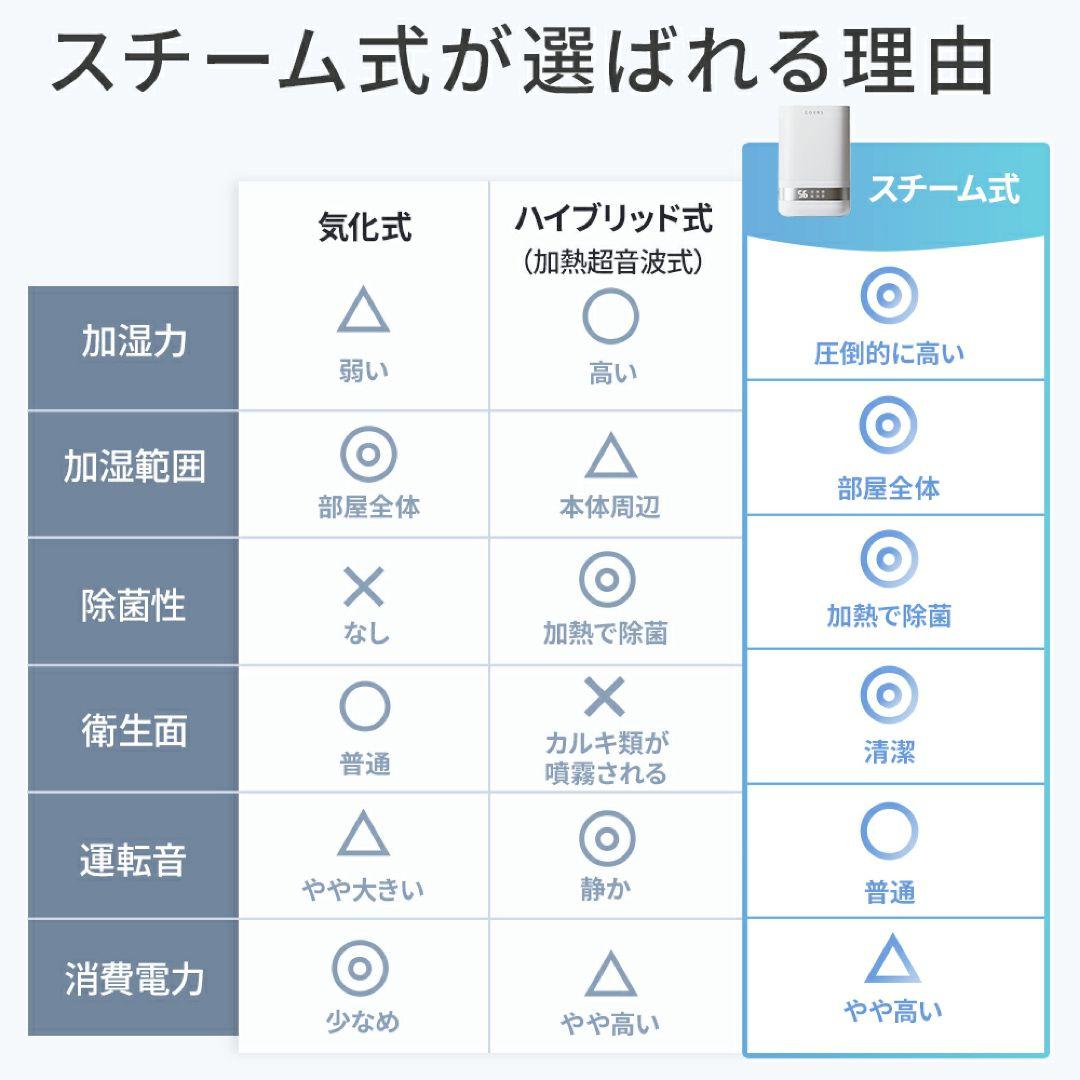 【上部給水式スチーム加湿器✨】35畳 4L 湿度設定可能 エコ 新品 未使用 白