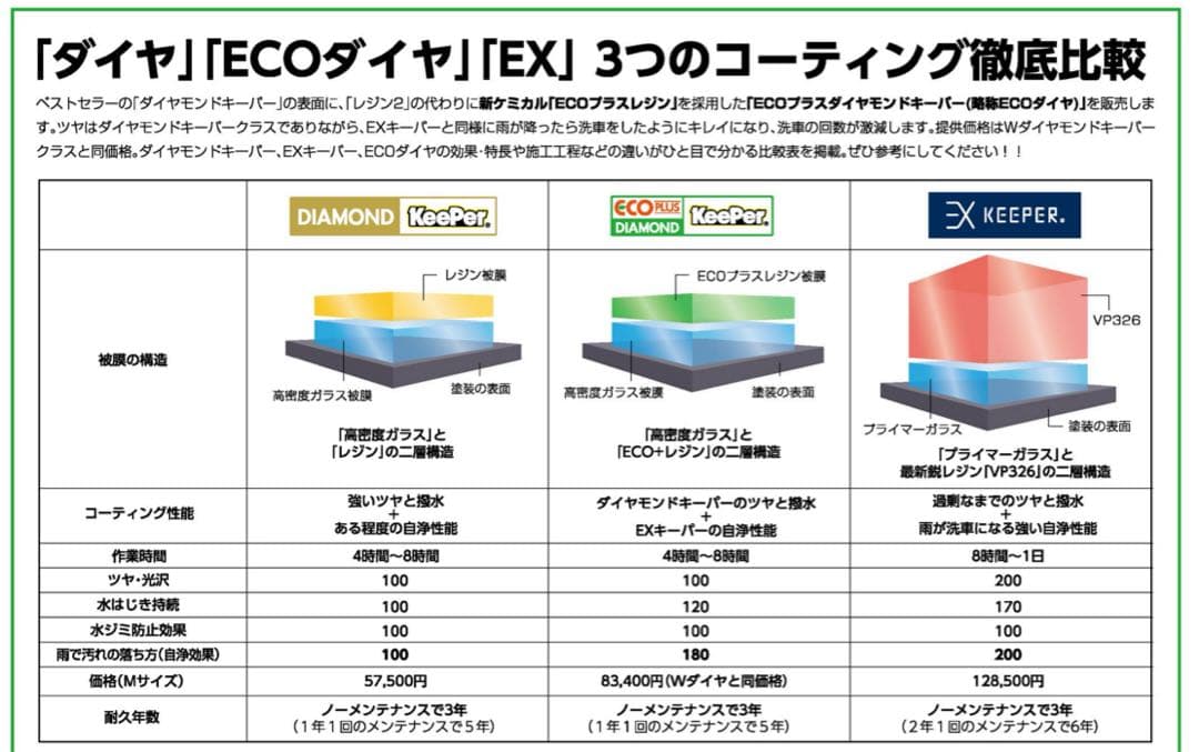 KeePer ECOプラスダイヤモンドキーパー　ケミカル＆レジン 各5個セット