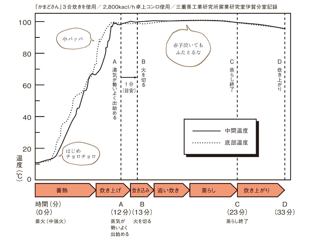 永谷園かまどさん 5合炊き