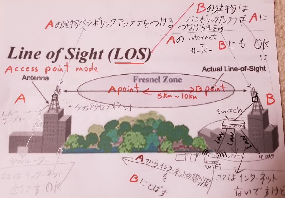 ハイパワー外アクセスポイント/ルーター