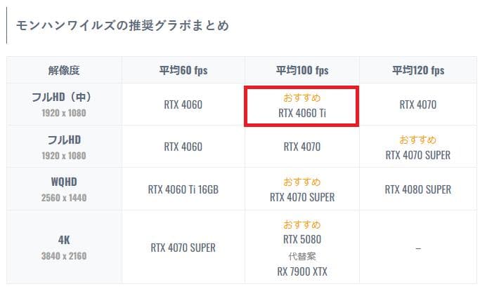 グラフィックボード・グラボ・ビデオカード Palit GeForce RTX 4060 Ti Dual OC 8GB