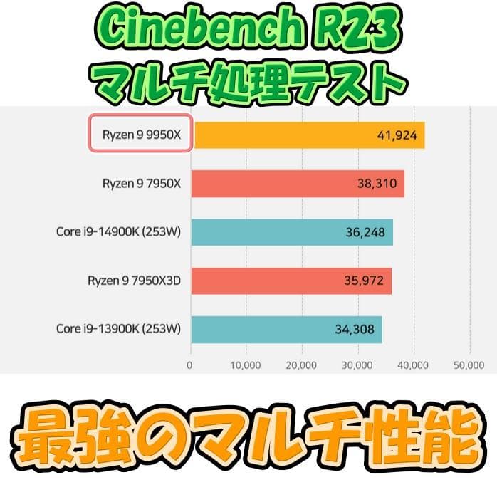 最強マルチ処理CPU搭載PC！RYZEN9 9950X 16コア32スレッド