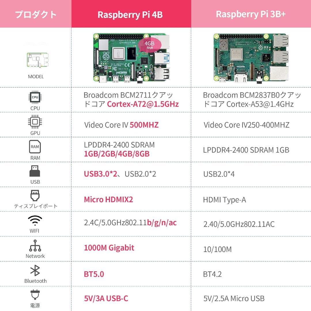 [新品] ラズパイ Raspberry Pi 4 スターターキット 4GB