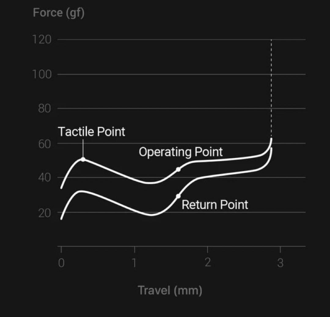 たけ　Lofree Pulse ロープロキースイッチ 68個!!